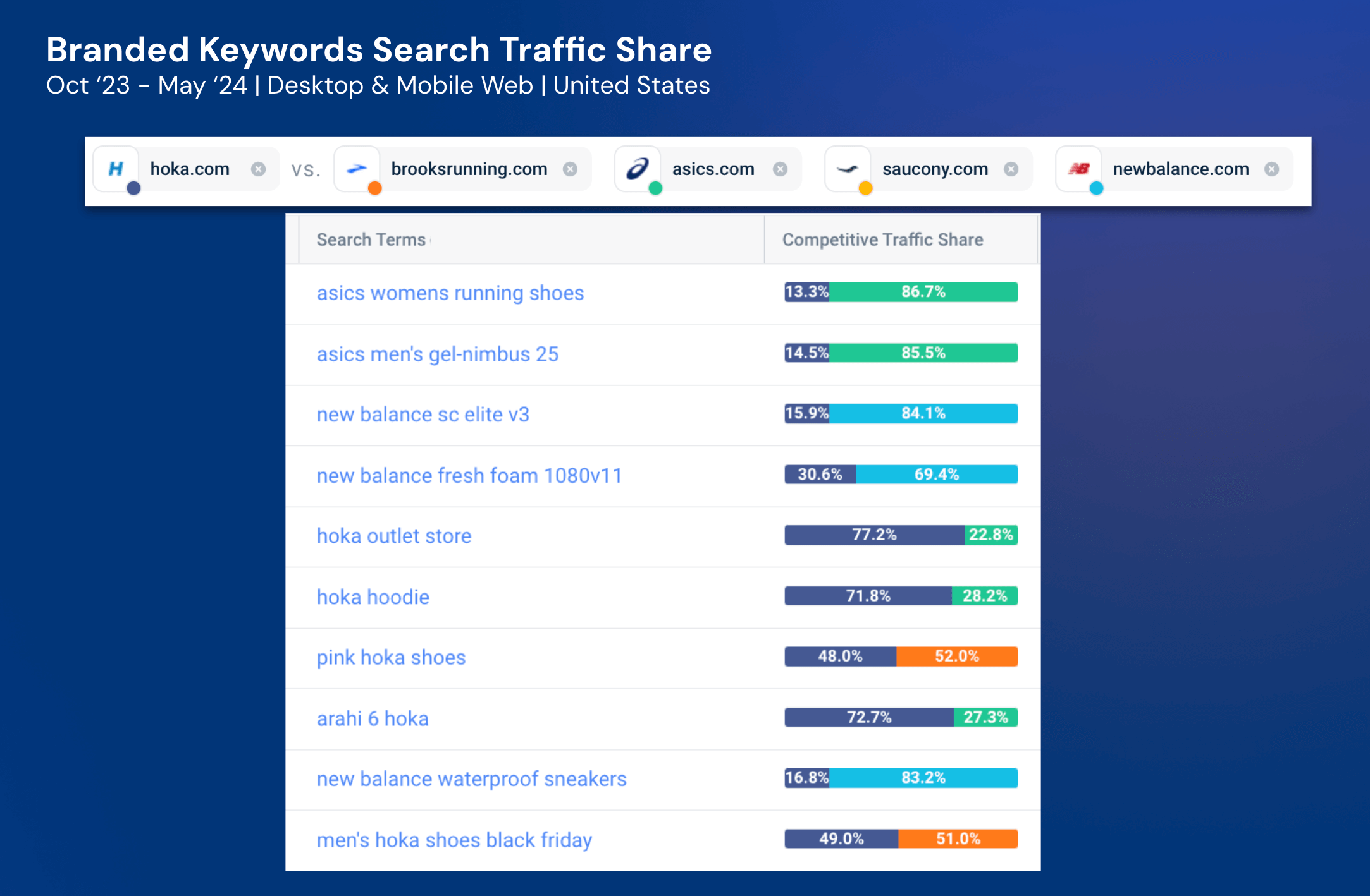 Branded keywords traffic share in running shoes