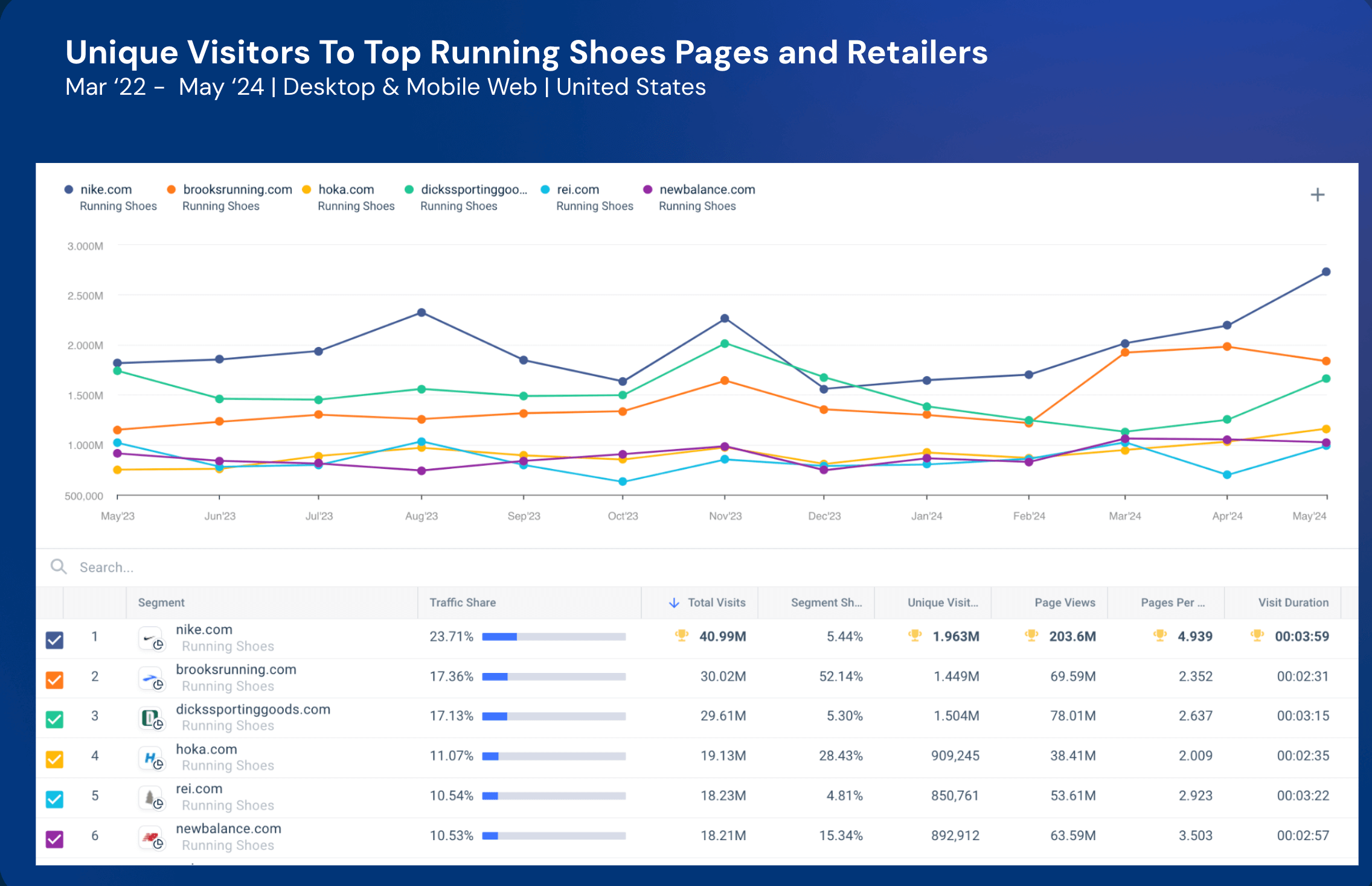 Unique visitors to running shoes pages