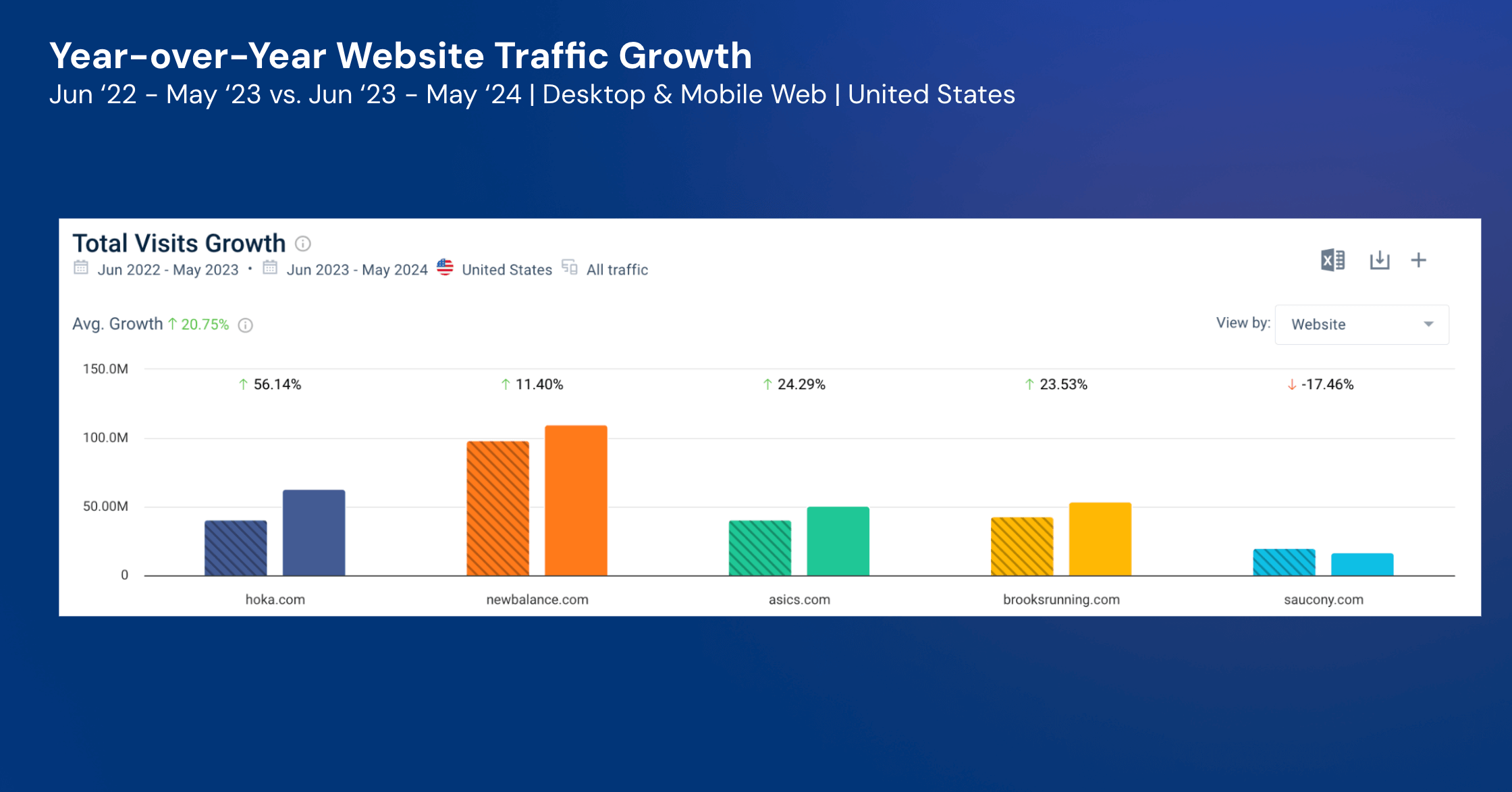 YoY traffic to running shoes websites