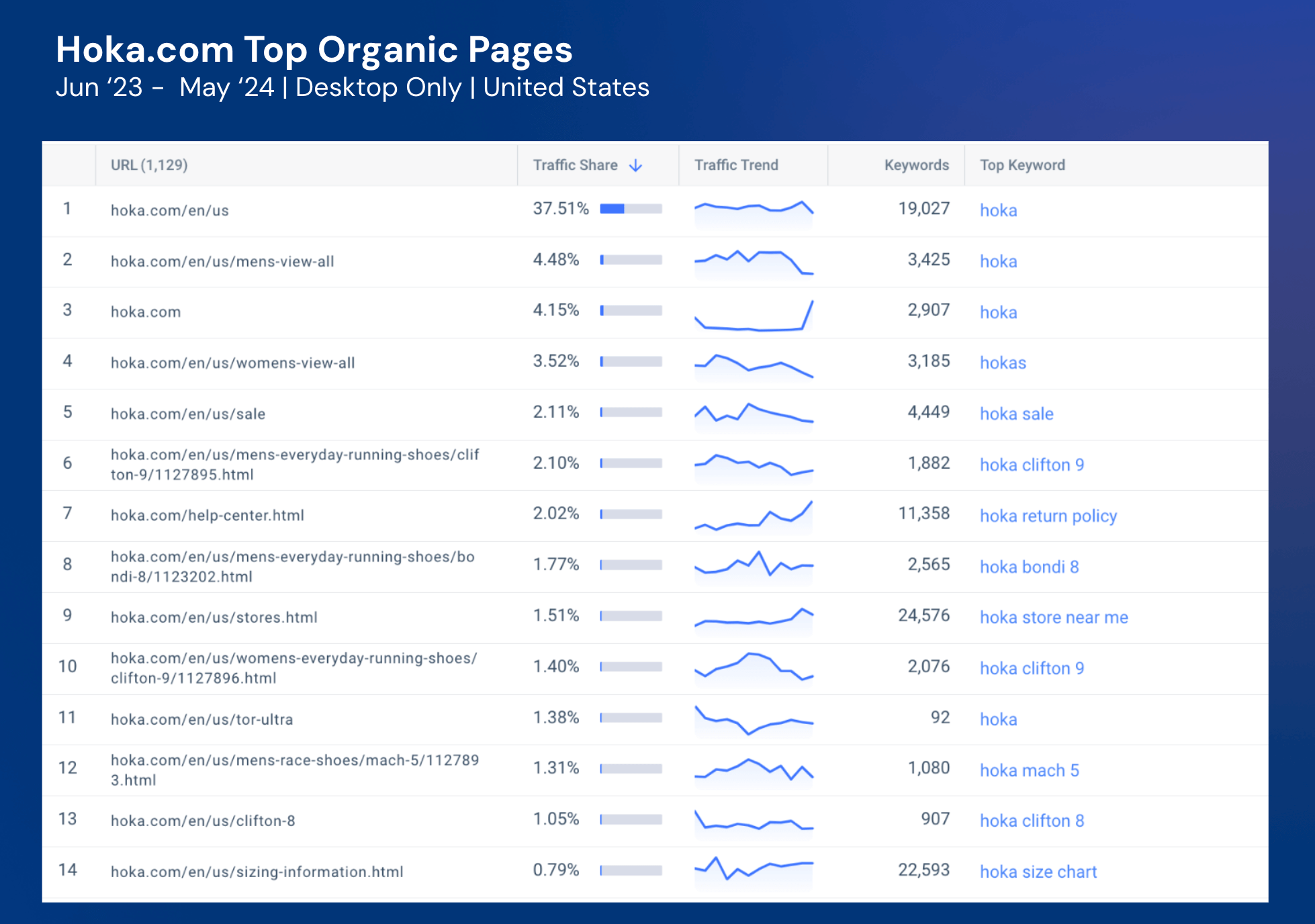 Top organic pages for Hoka.com