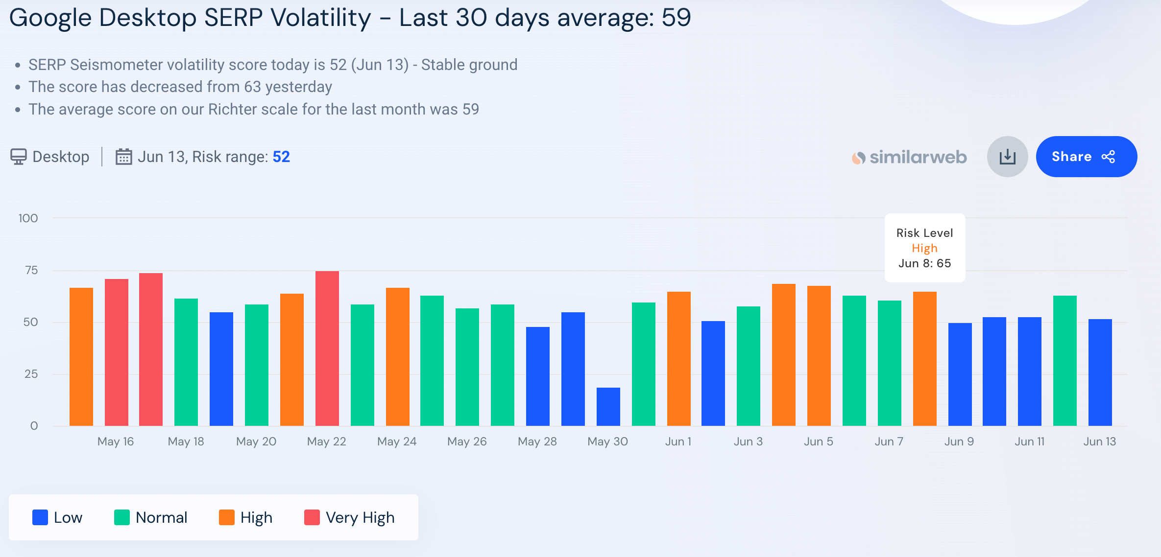 SERP volatility tool