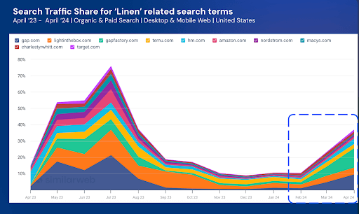 Chart showing search traffic share for linen related search terms in the US