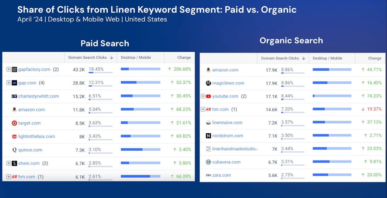 Two lists showing which websites receive the most traffic from Linen related clicks via paid and organic search. 