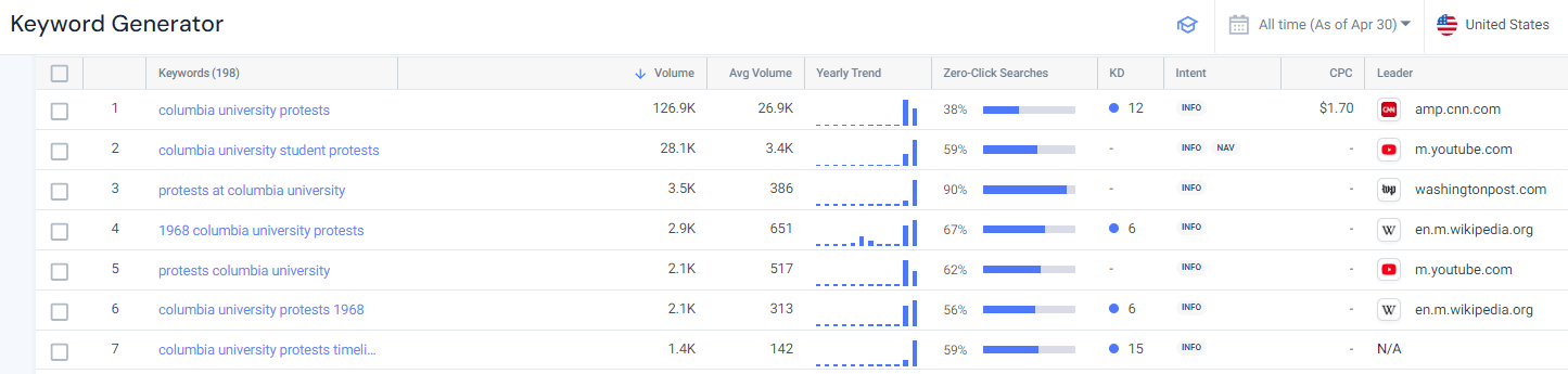 Similarweb Keyword Generator showing columbia university protest keywords