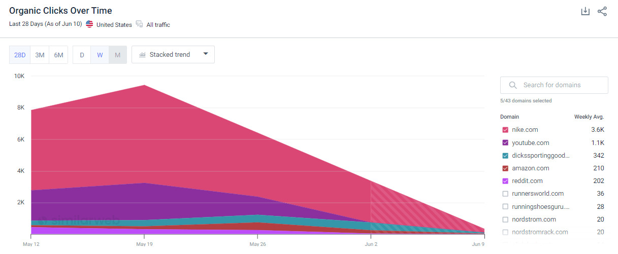 Similarweb keyword analysis for nike pegasus 40