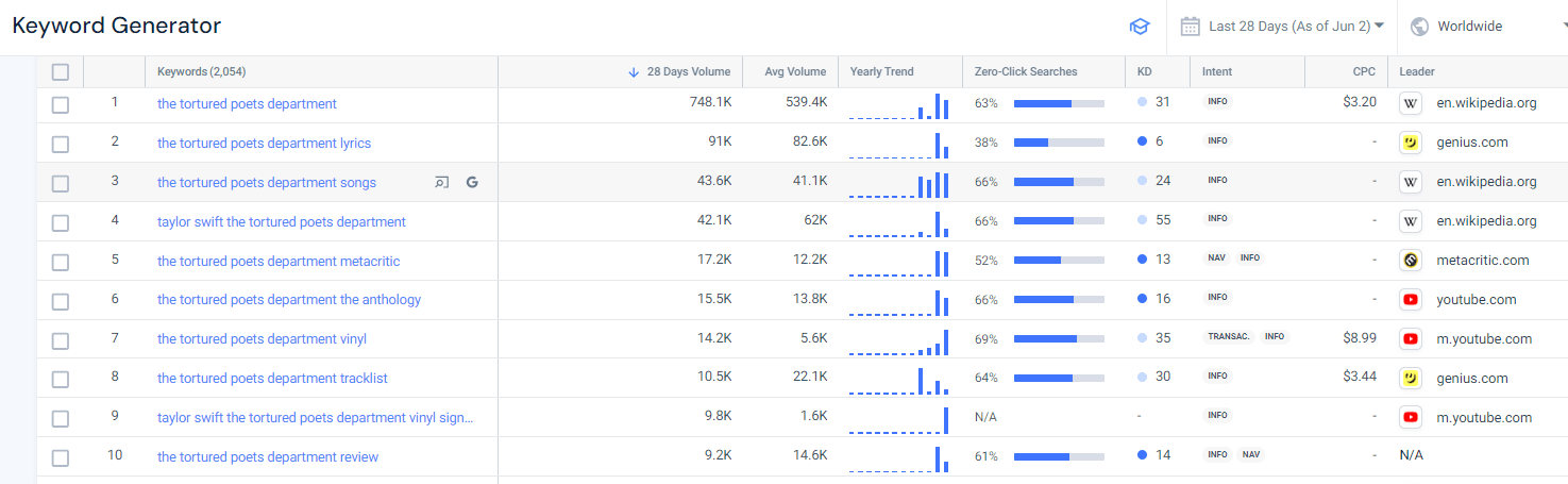 The tortured poets department keywords in the Similarweb Keyword Generator