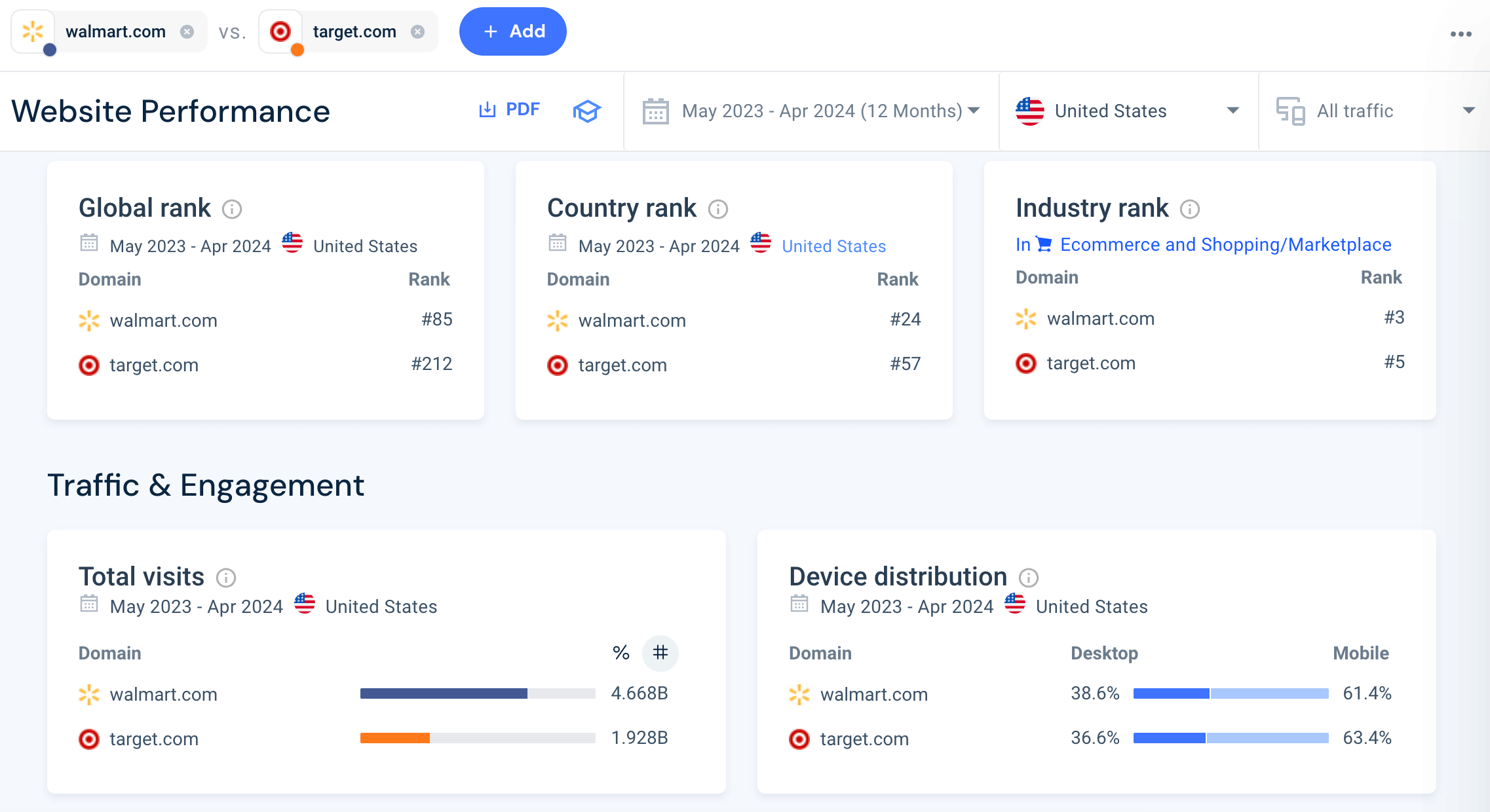 Website overview Walmart Target