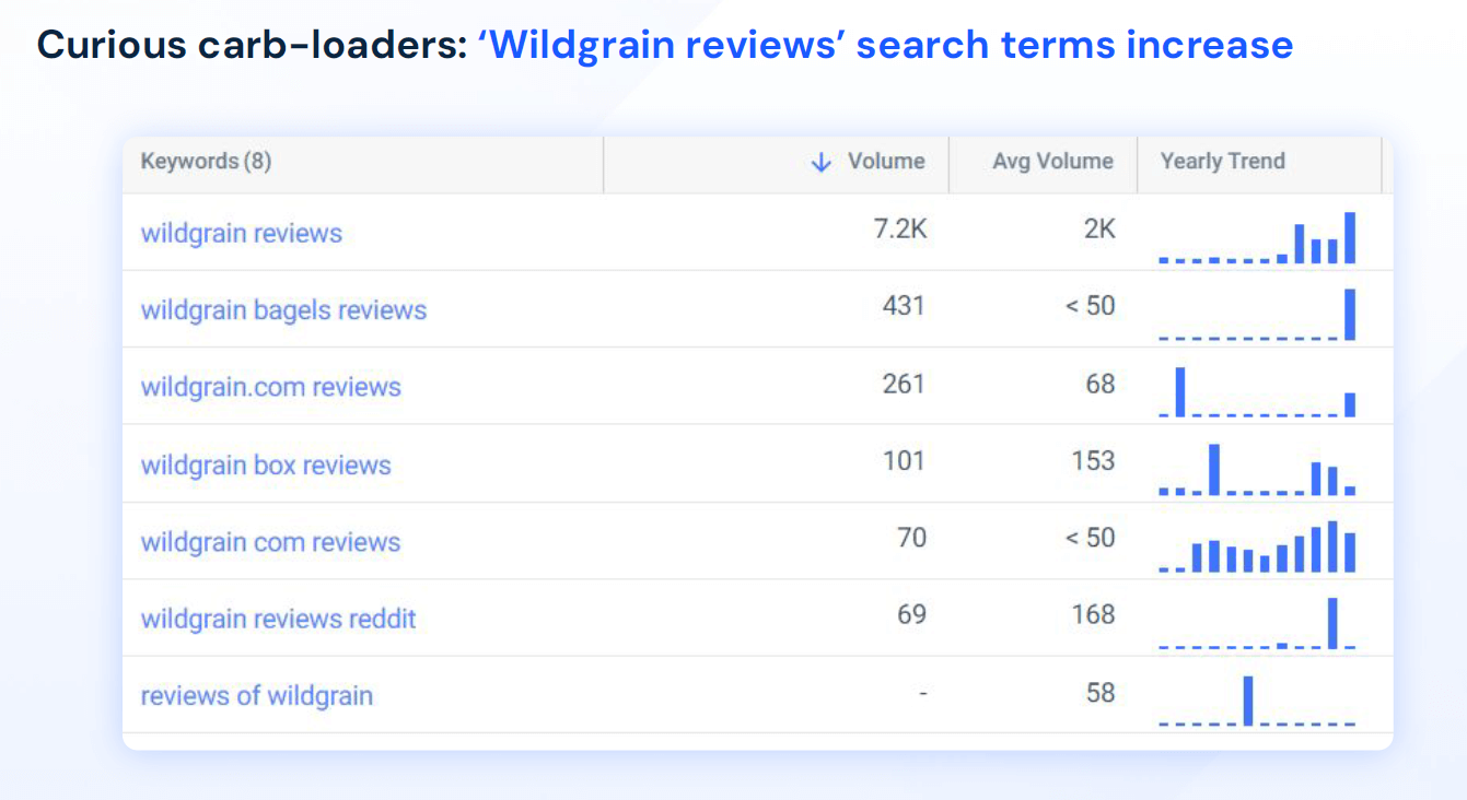 Wildgrain review queries