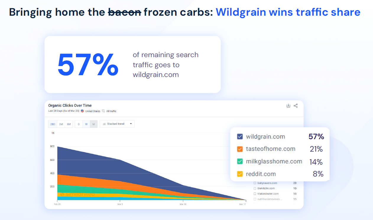 Wildgrain reviews Keyword Analysis