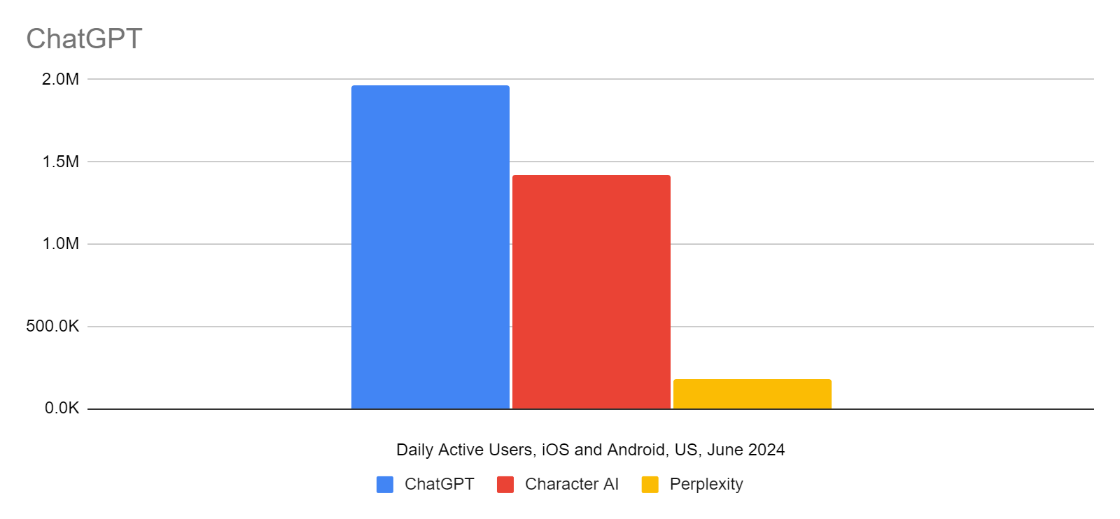 chart: ChatGPT and alternatives by mobile app daily active users