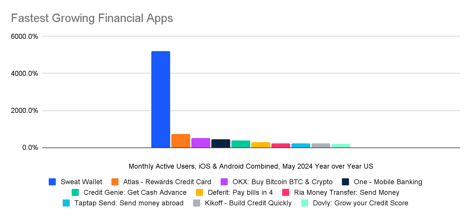 Graph of the fastest growing finance apps by MAU