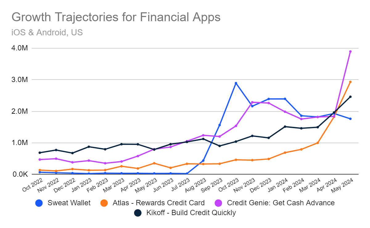 Growth trajectories for finance apps