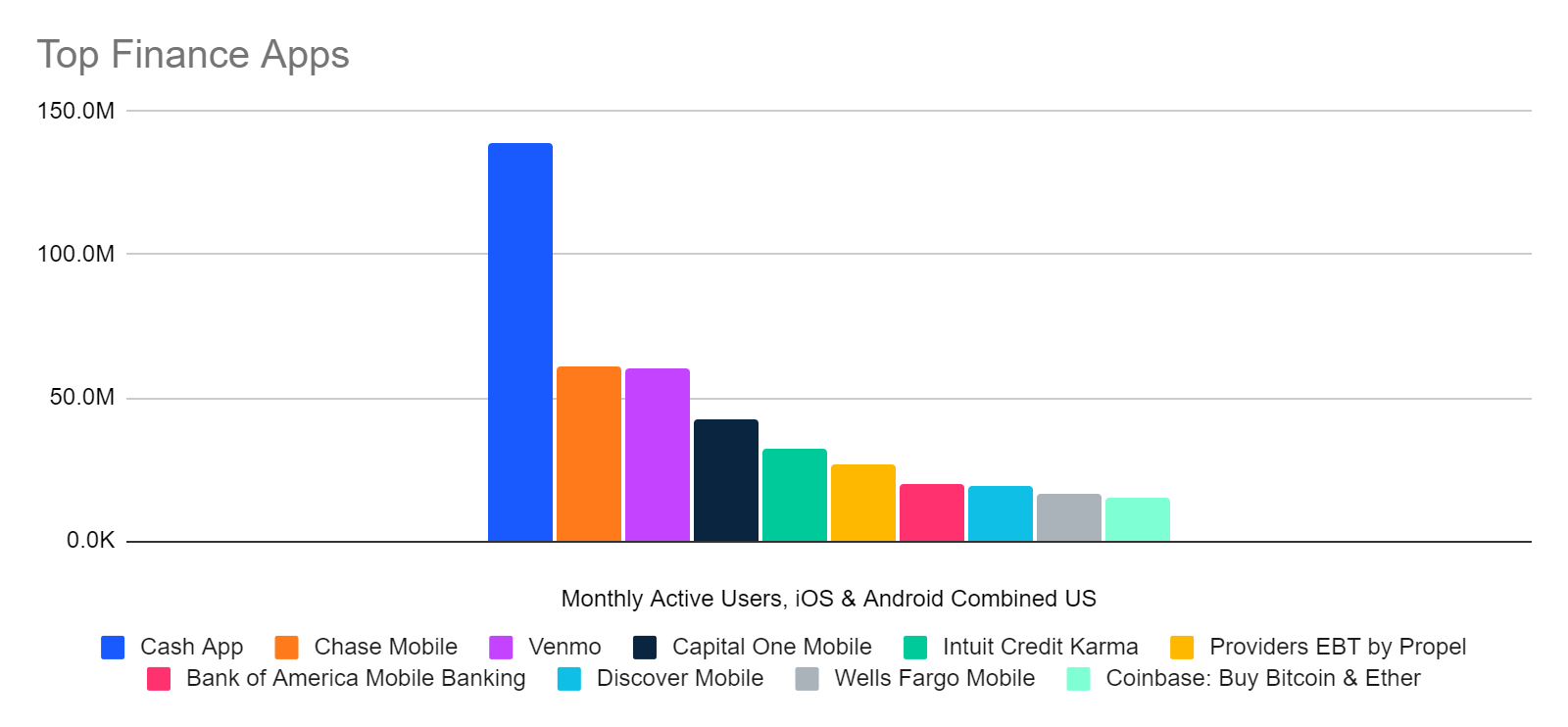 Top finance apps by MAU