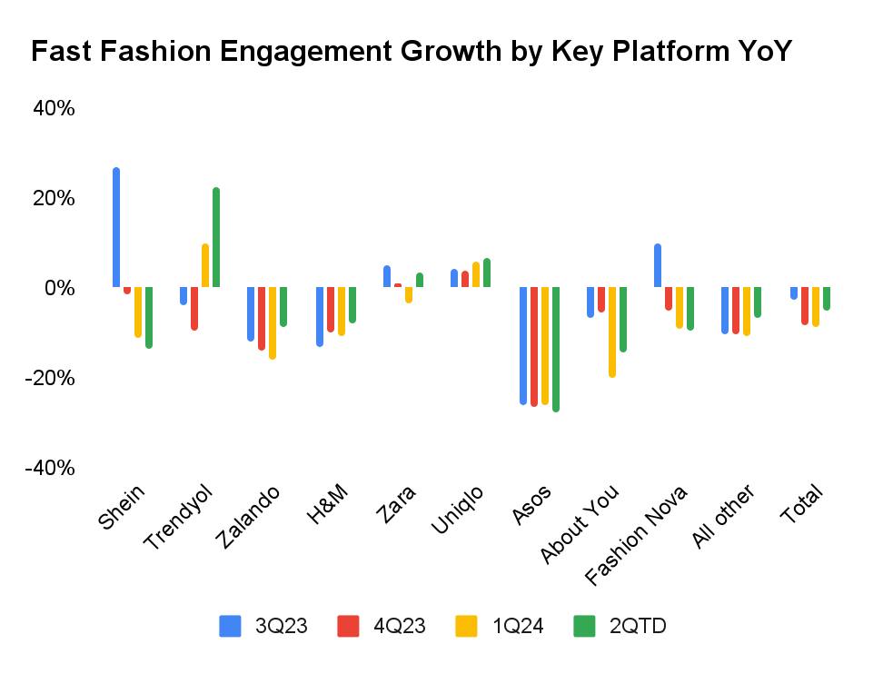 Engagement growth by platform