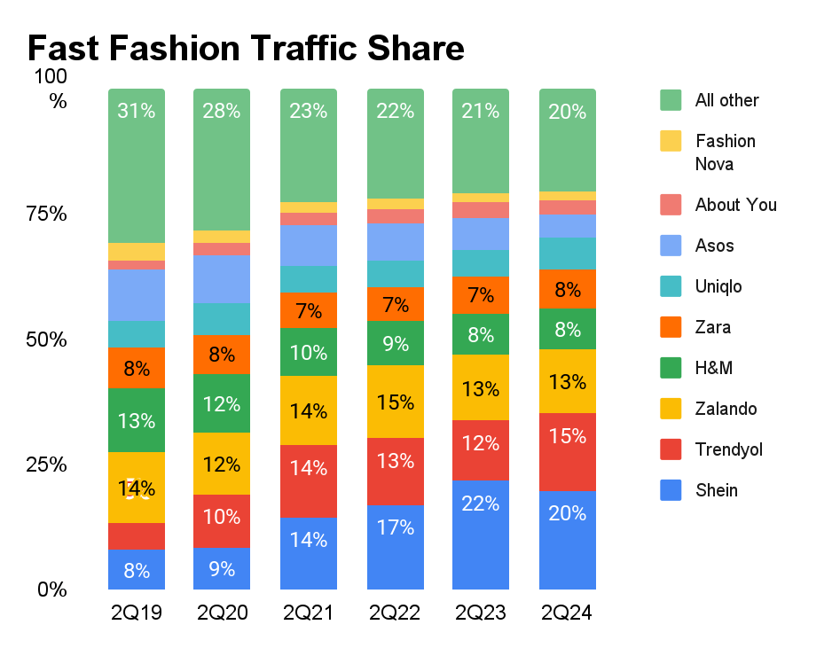 Fashion traffic share