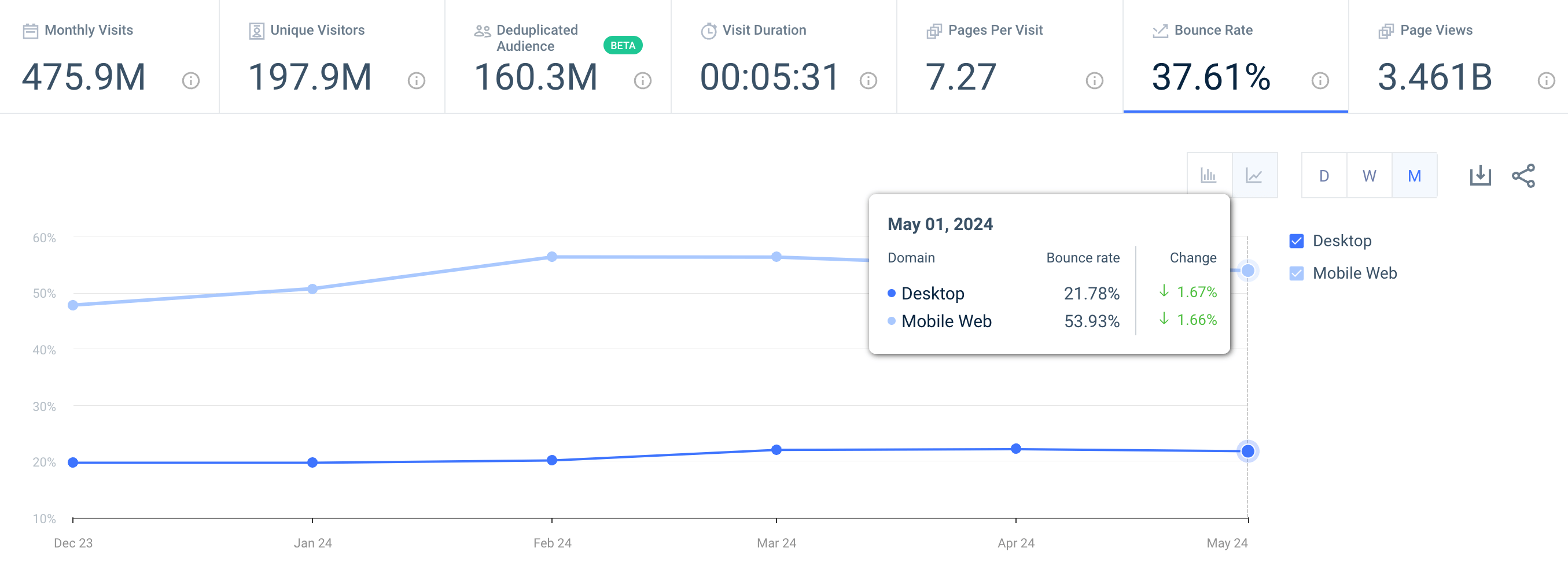 temu bounce rate