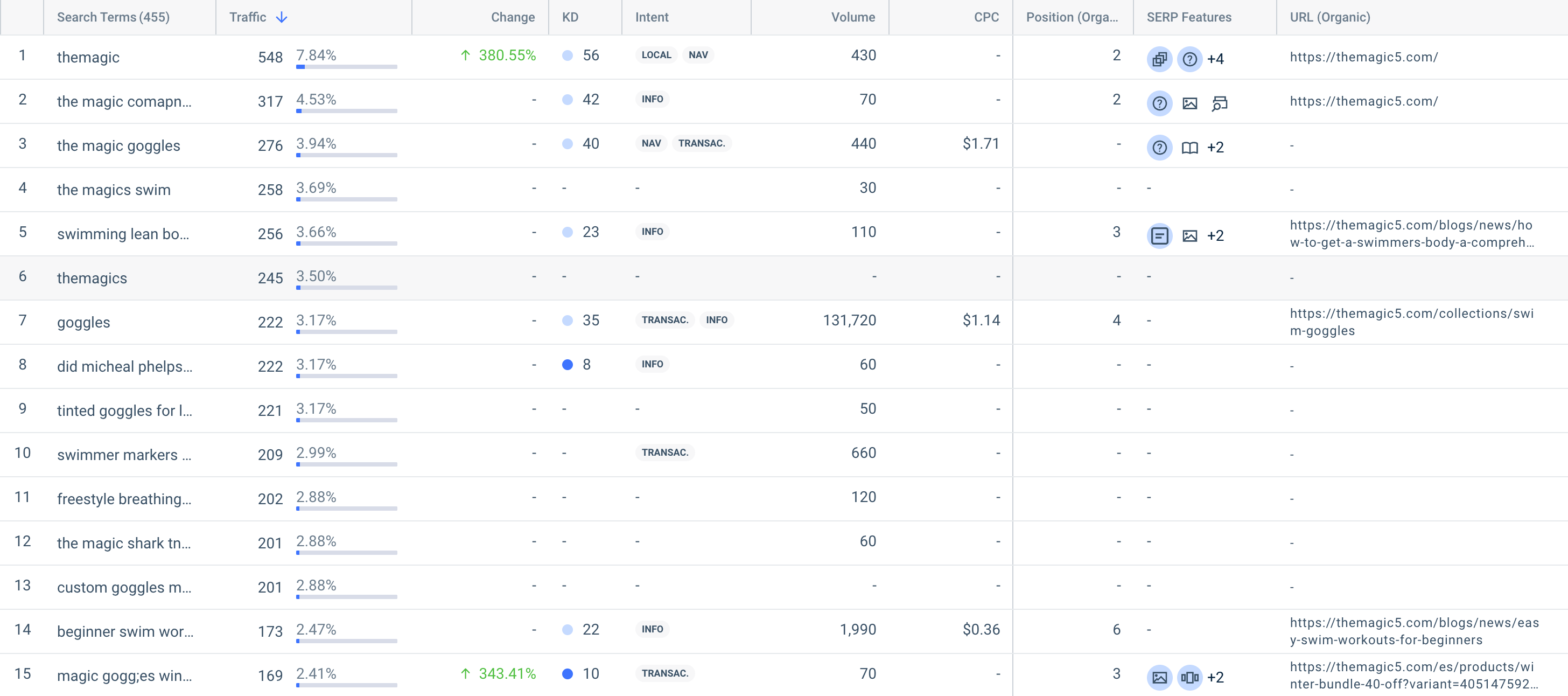 themagic5 traffic share