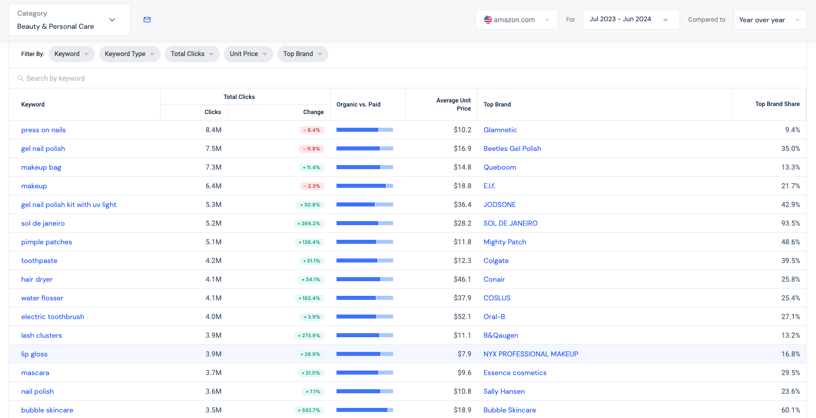 See demand for your products on Amazon