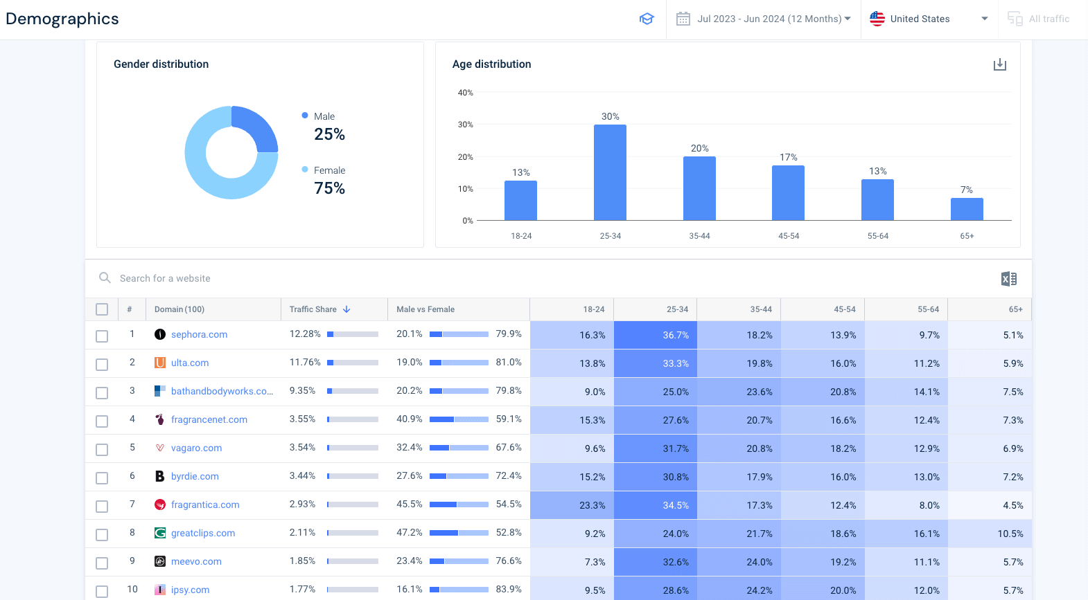 Audience demographics