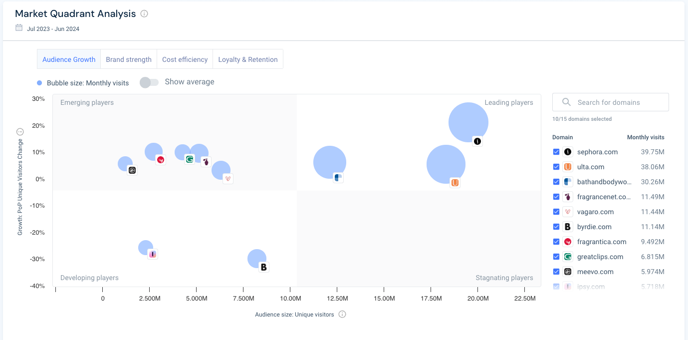 Competitive analysis audience growth