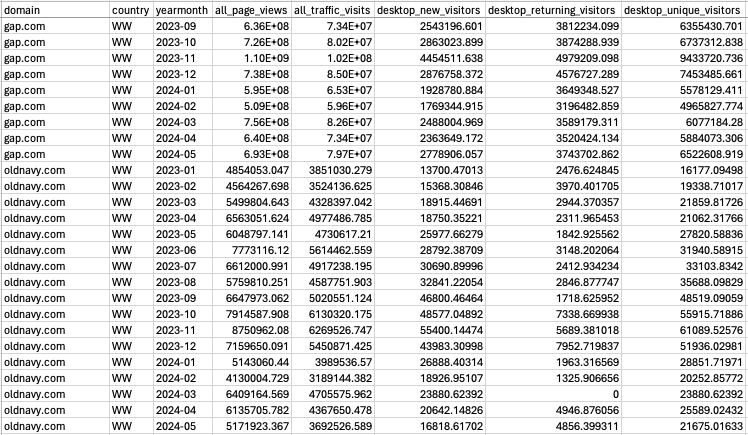 An image of a spreadsheet showing the CSV format of a report from Similarweb's Data Exporter