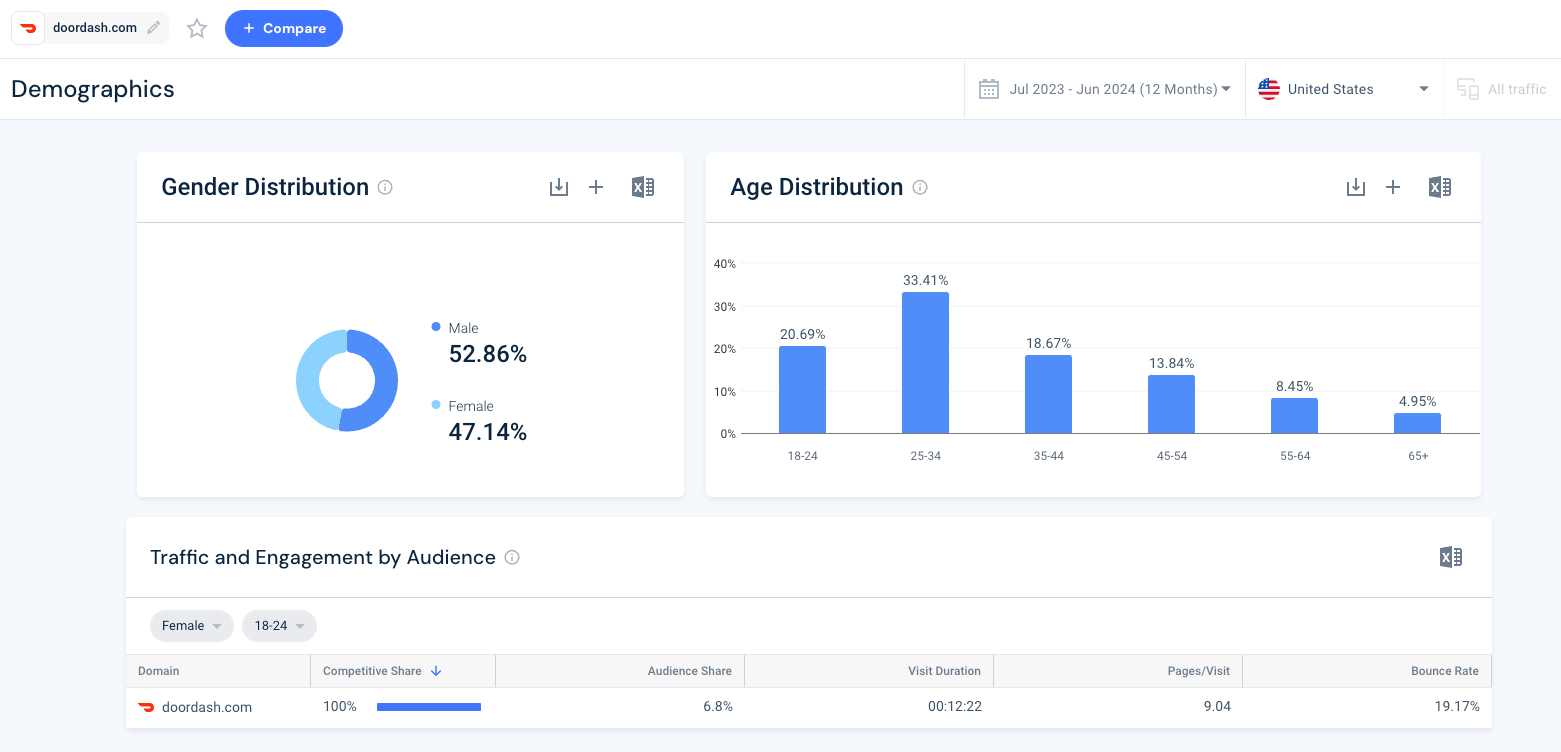 Demographic segmentation of website visitors