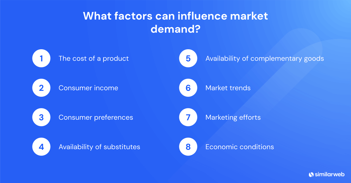 Factors influencing market demand