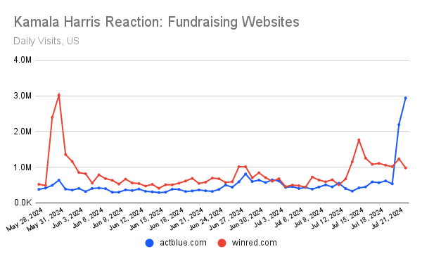 Chart: traffic to actblue.com and winred.com