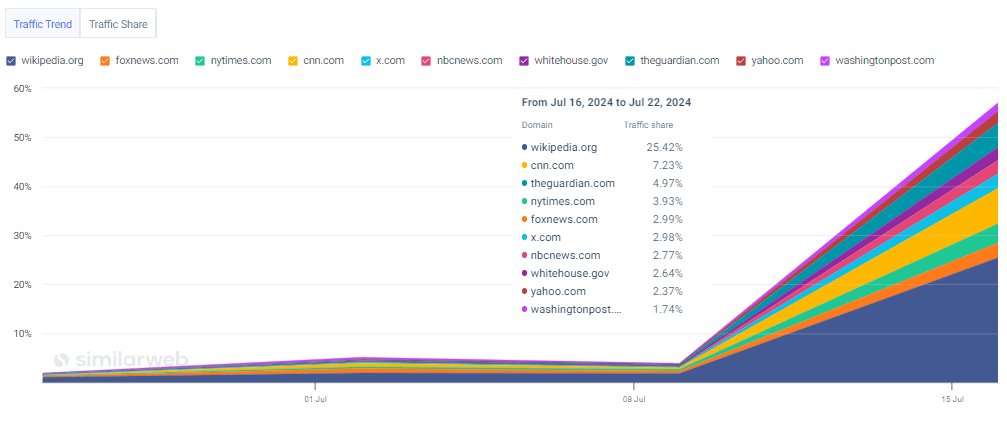 Chart: increase in the volume of searches for "kamala harris"