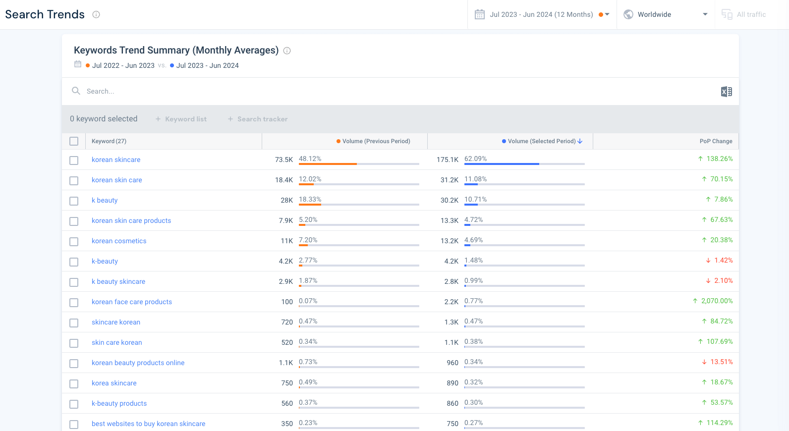 Korean Skincare - keyword summary