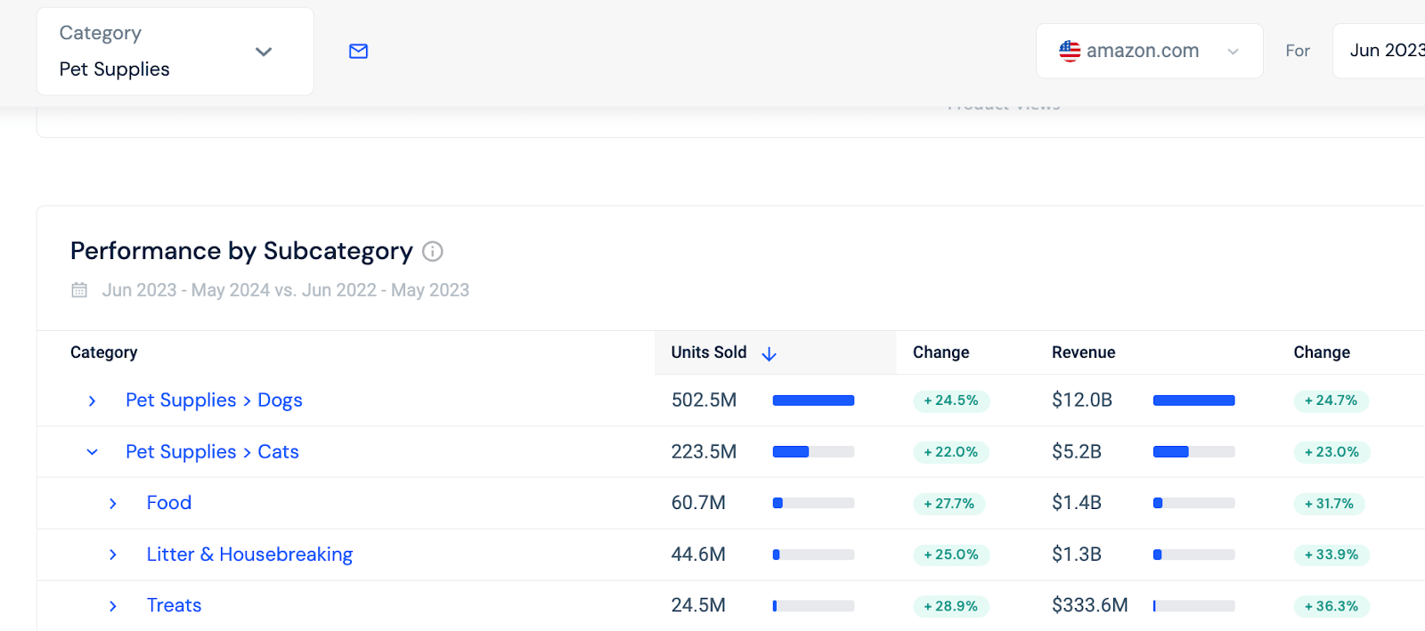 Performance by category for pet supplies