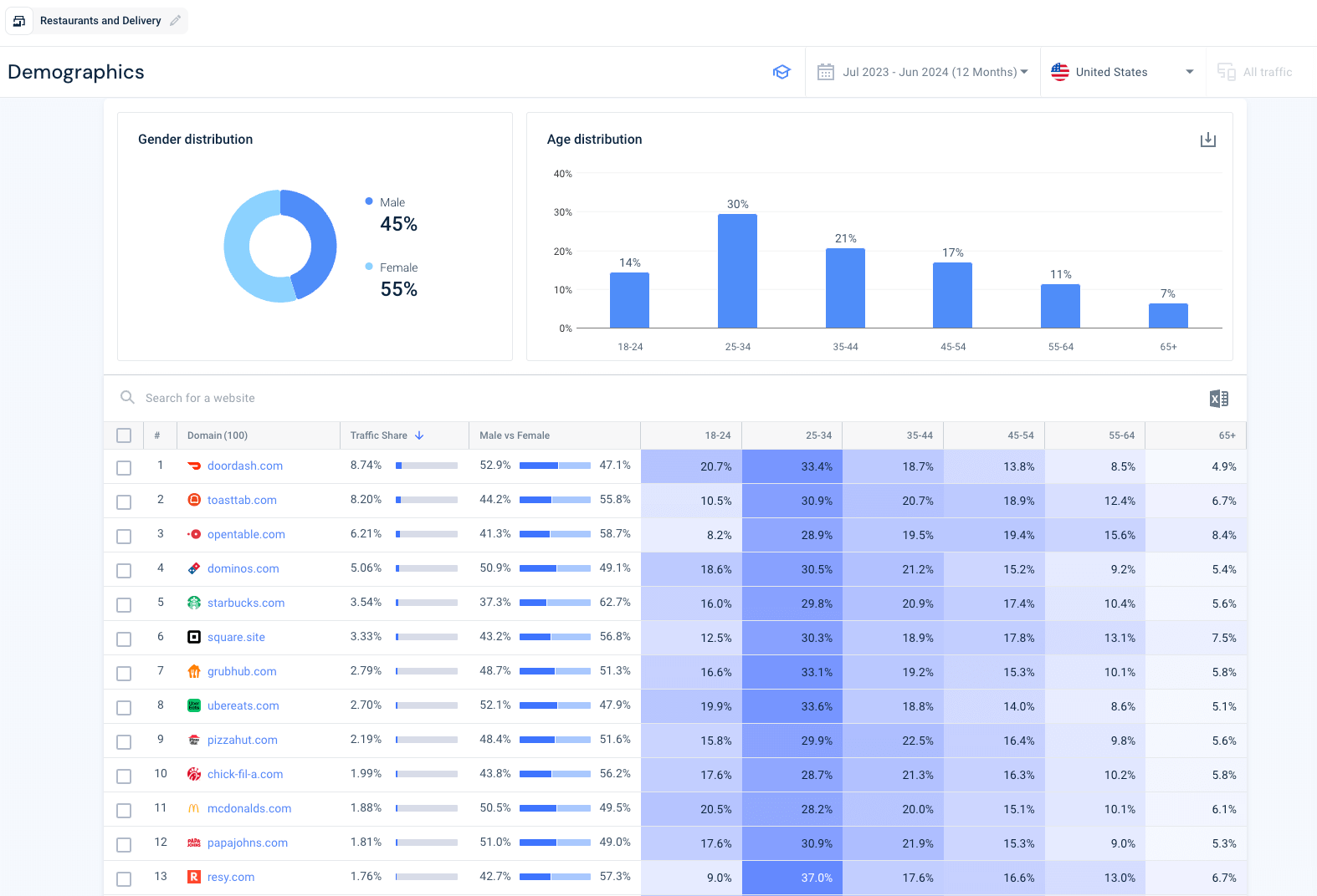 Demographical customer segmentation example