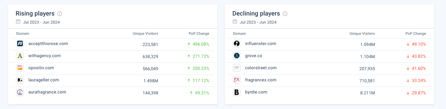 Rising:declining players