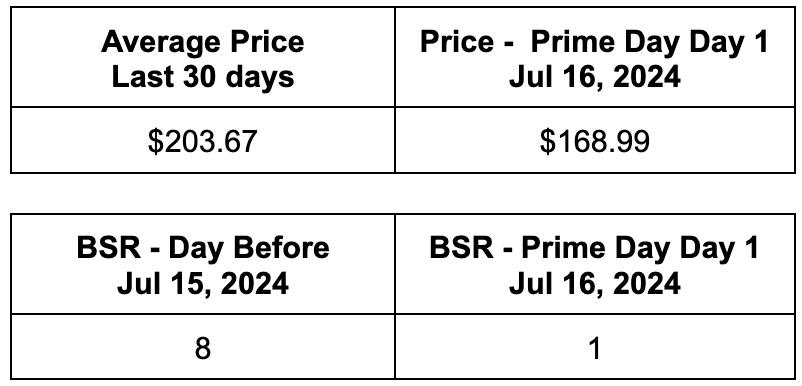 Average prices