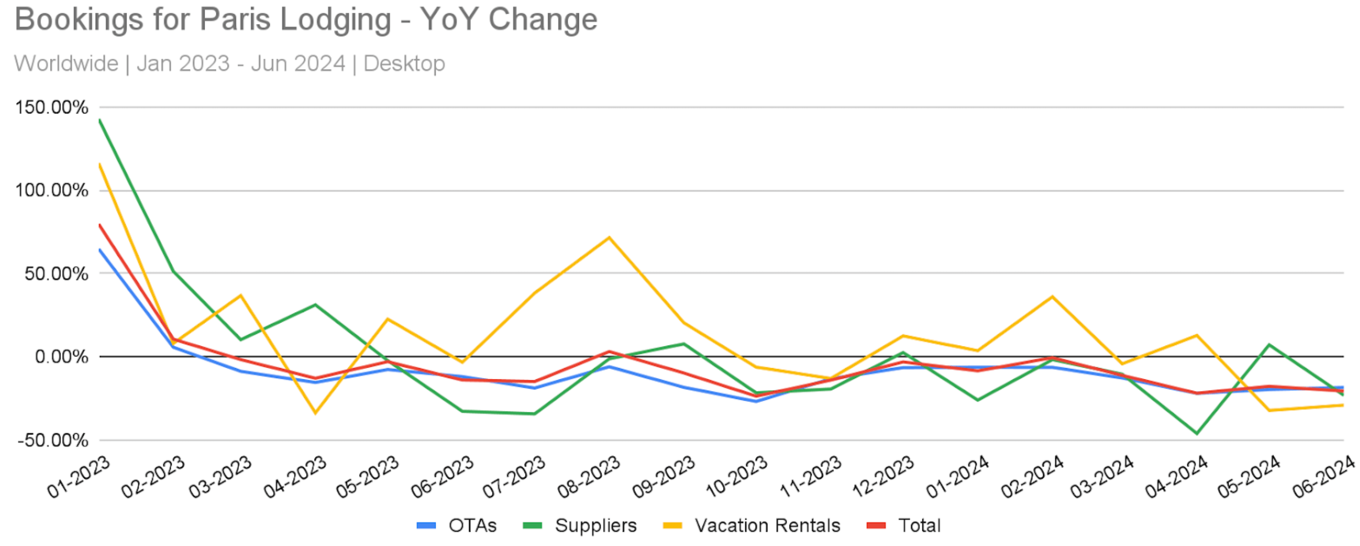 Bookings for accommodations in Paris YoY