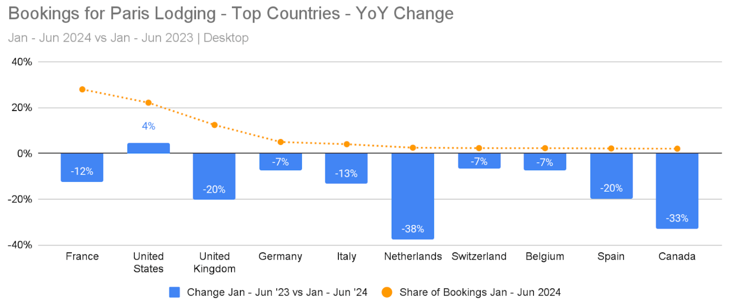 Top countries bookings for accommodations in Paris