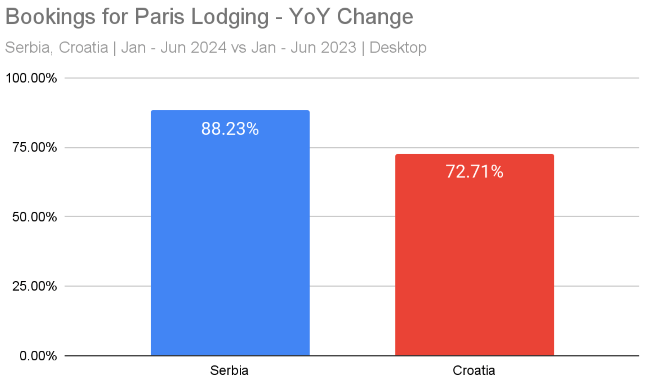 Bookings for accommodations in Paris from Serbia and Croatia