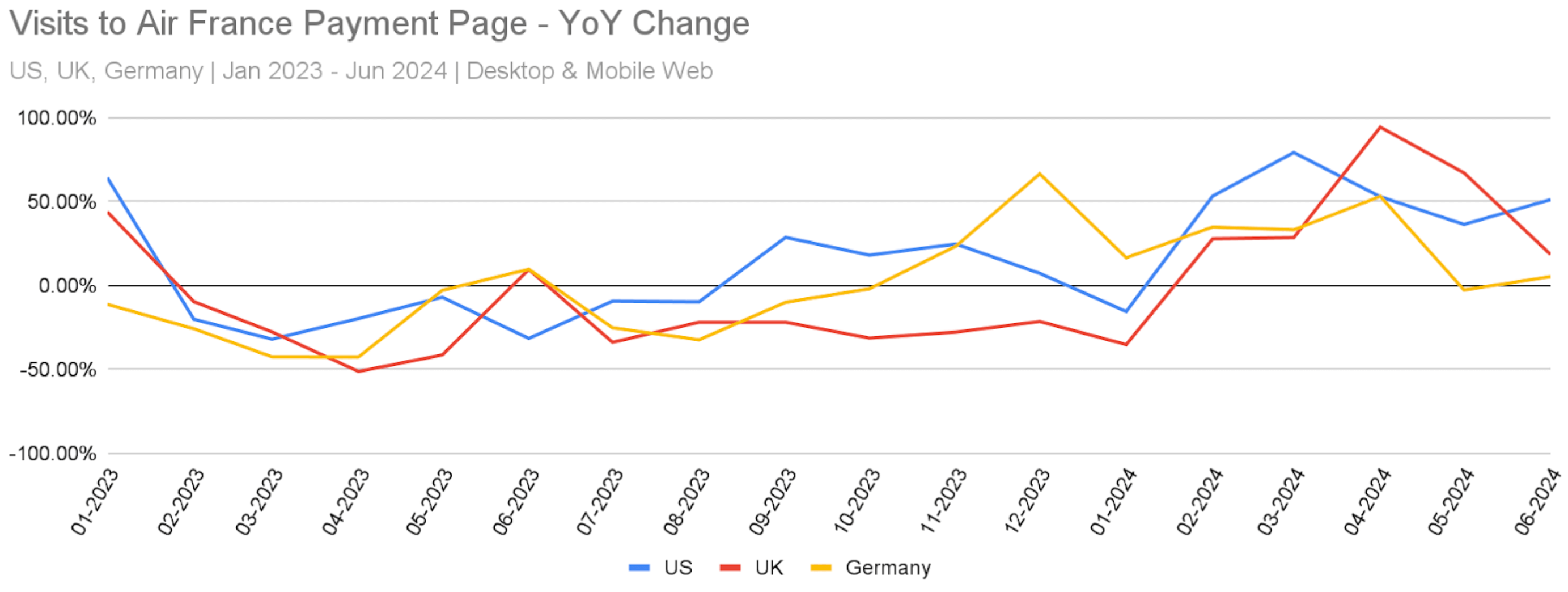 Visits to air France payment page