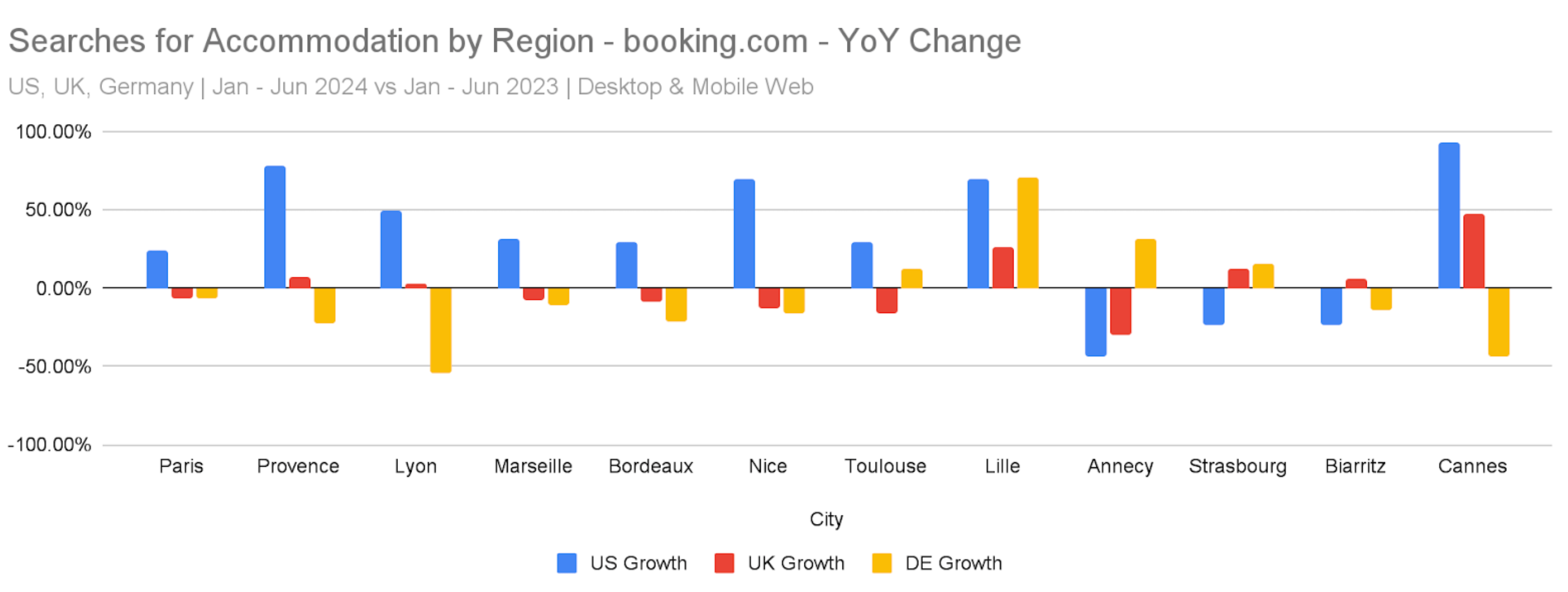 Search for accommodations by region in booking.com