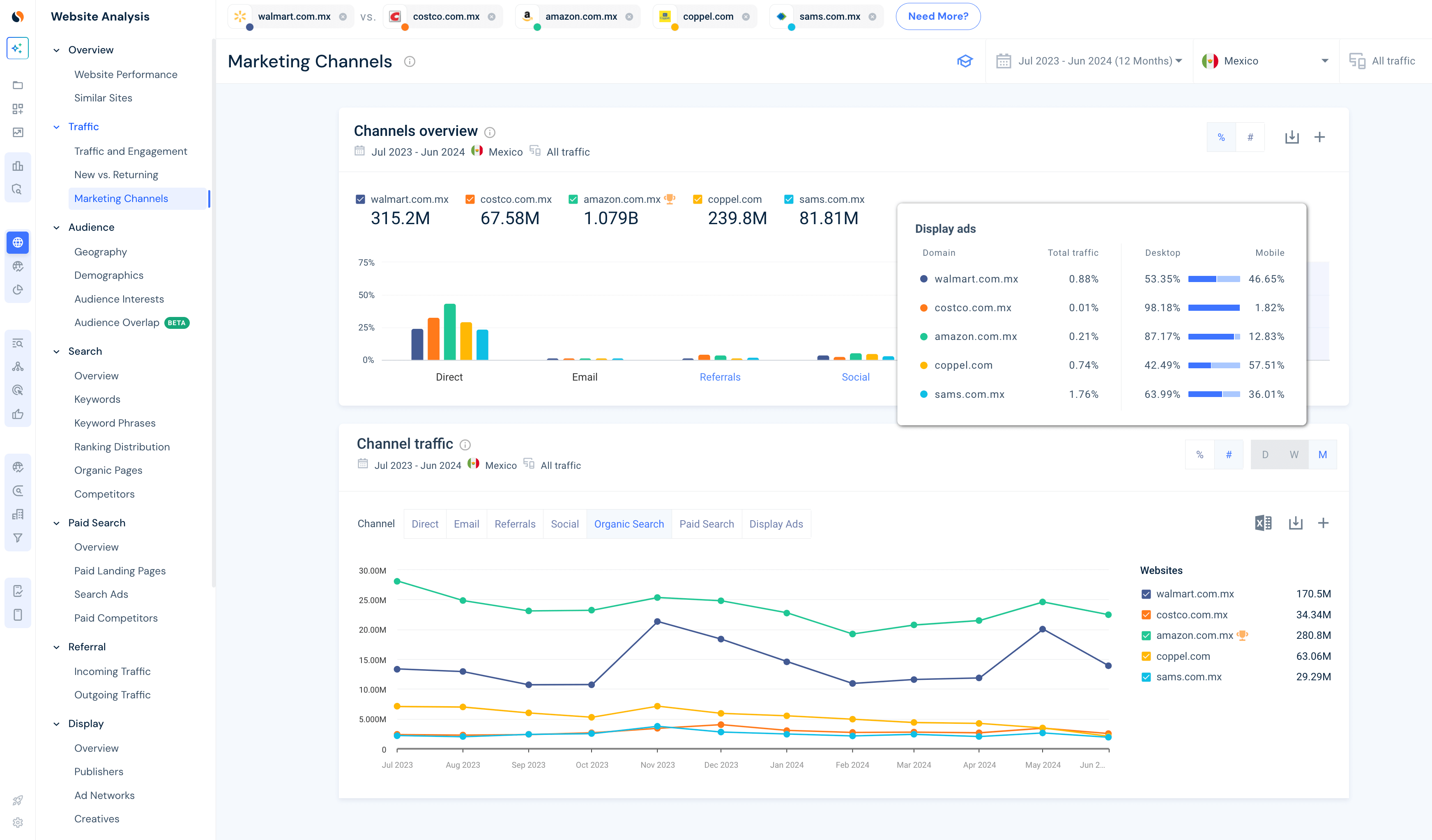 Marketing channels overview