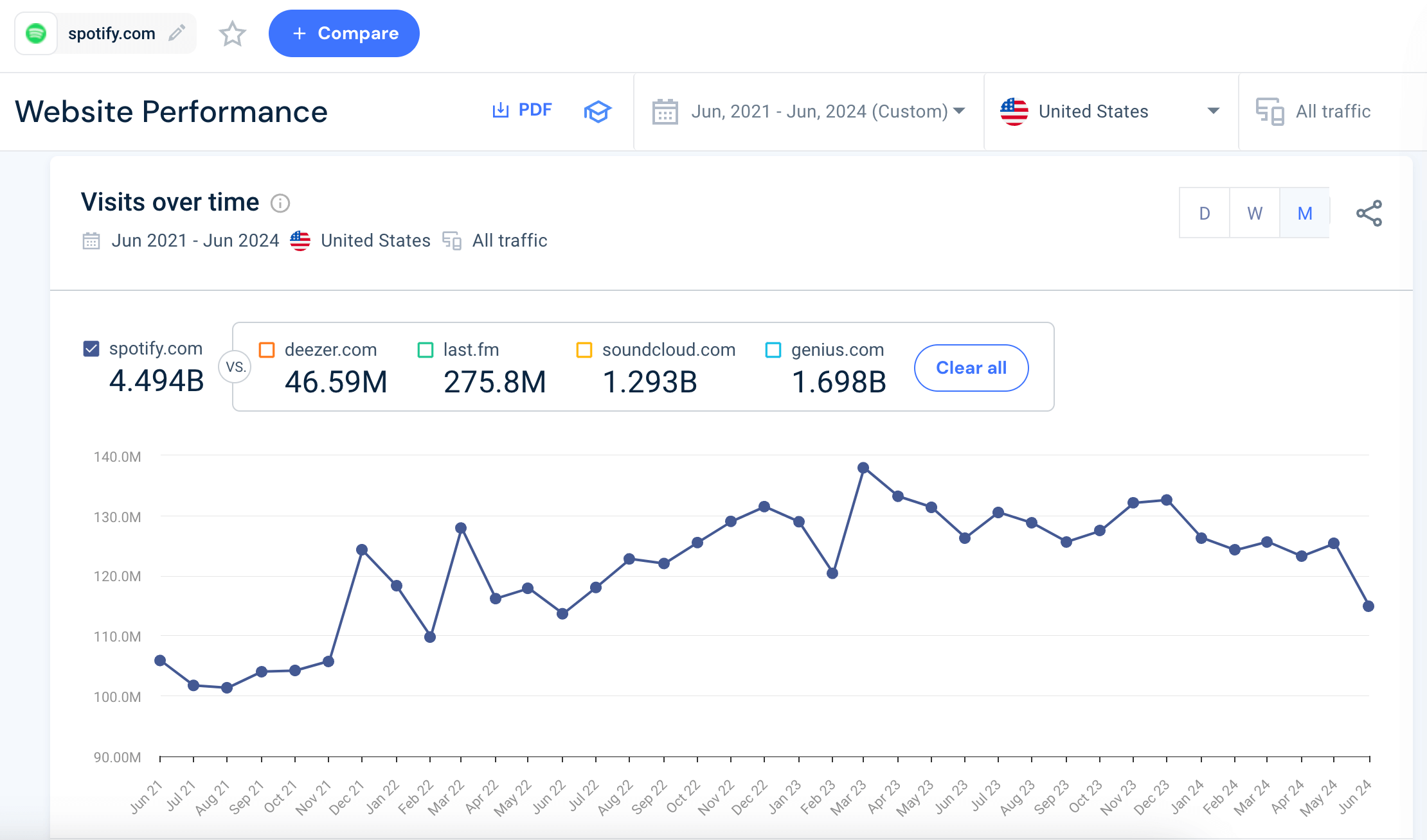 Spotify traffic trends 2021 - 2024