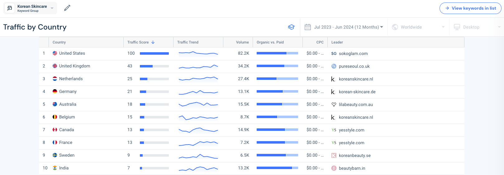 Traffic by country