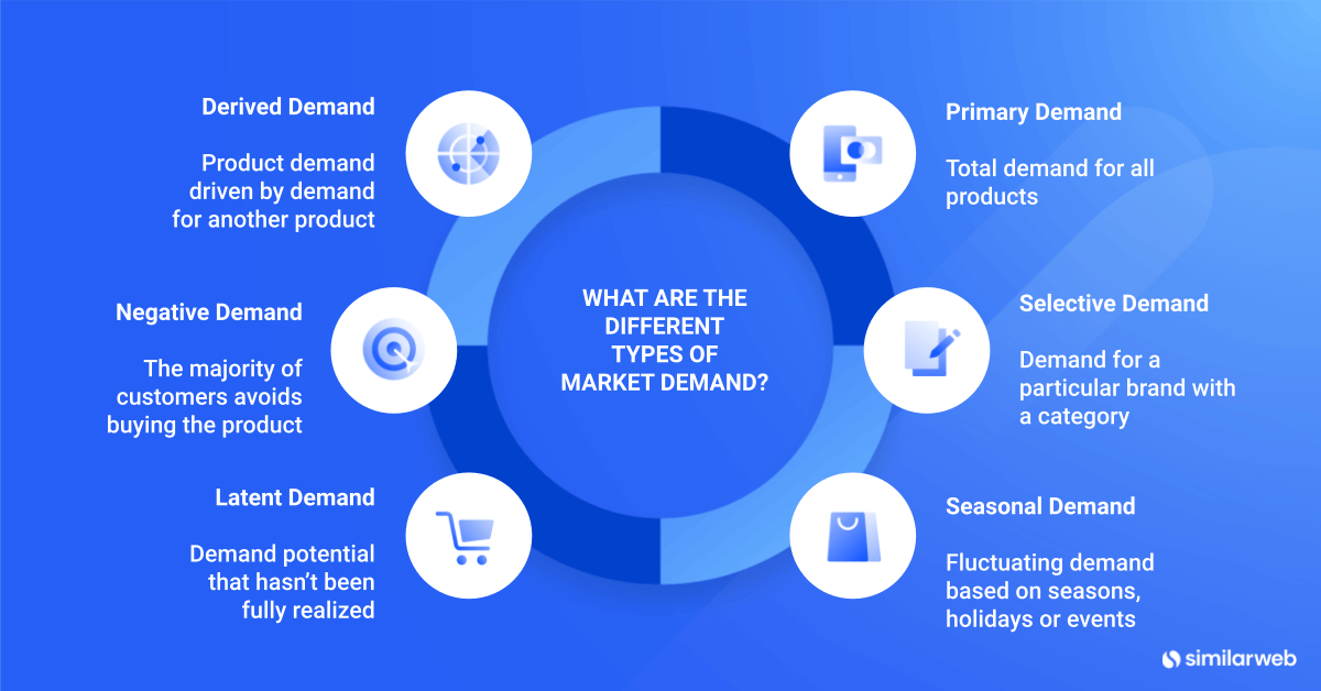 Types of market demand