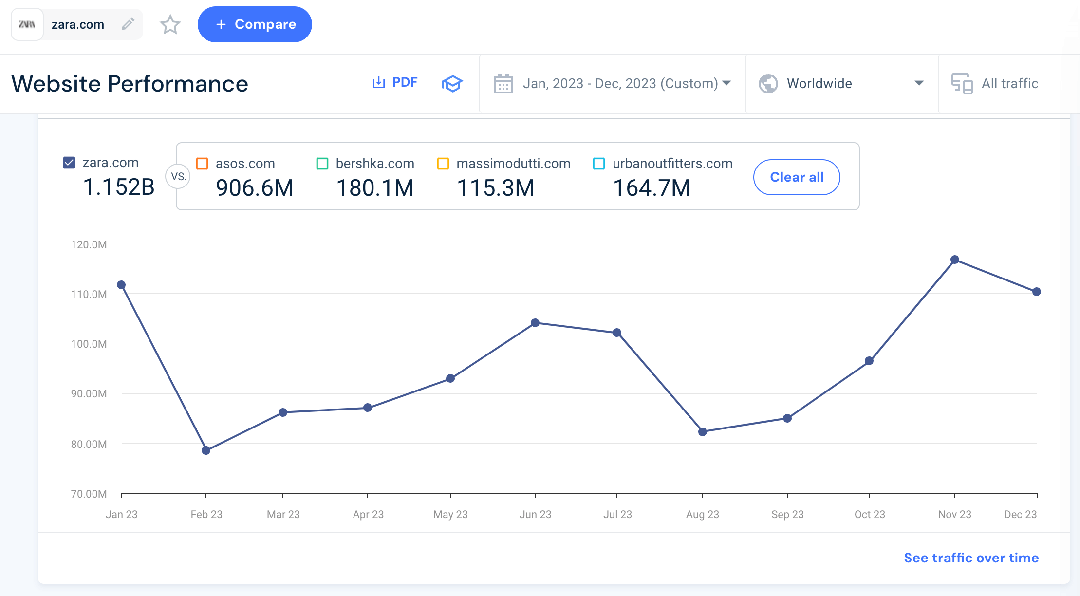 Zara seasonal demand