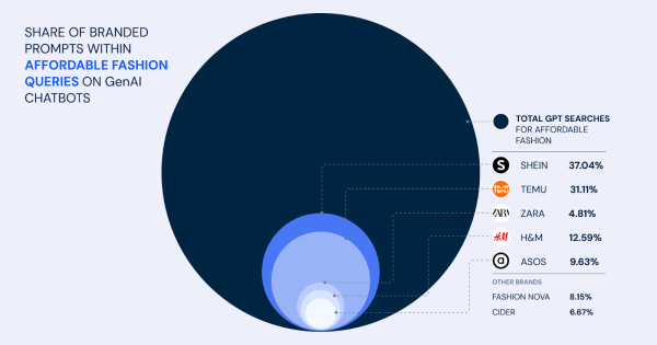 share of branded prompts with affordable fashion chatbots