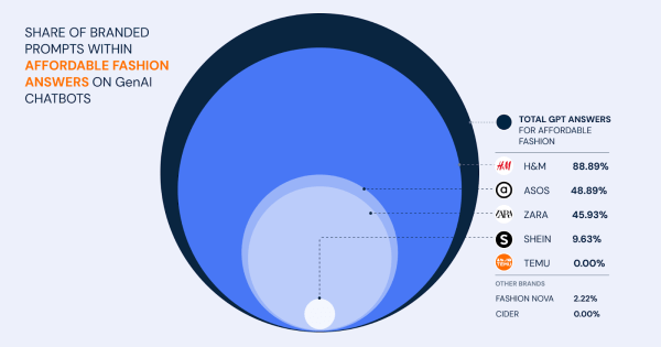 chart: share of brand mentions in affordable fashion answers