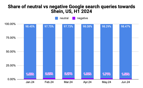 Share of neutral vs negative searches