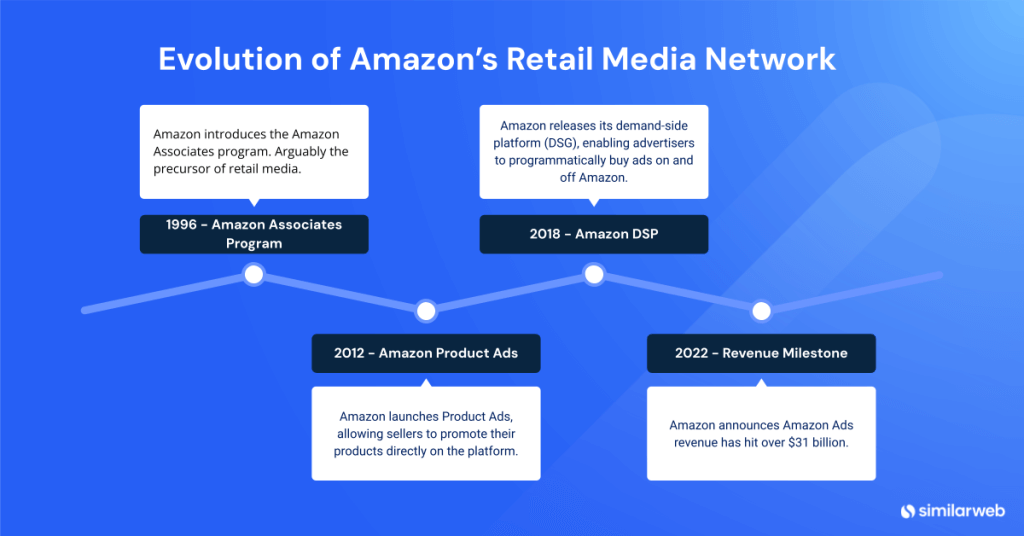 Amazon Retail Media Network Timeline