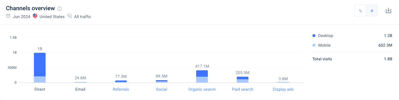 amazon channel overview