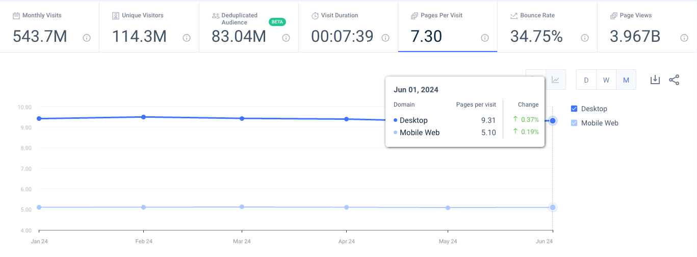 eBay traffic engagement